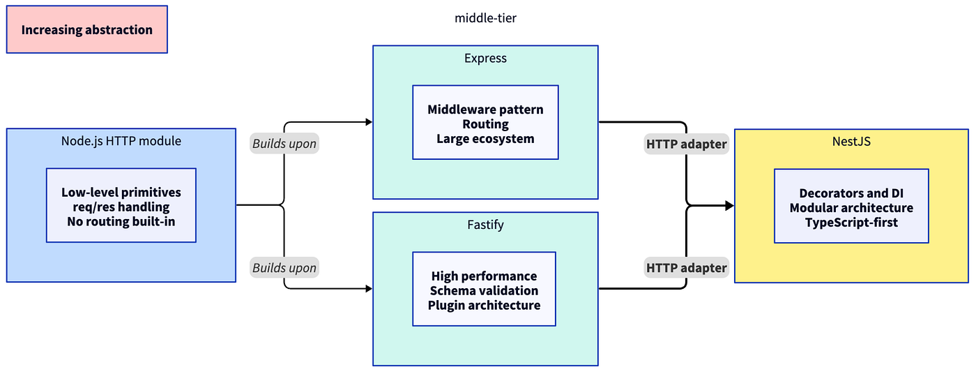 Express vs Fastify vs NestJS: Which One Should Beginners Learn First?