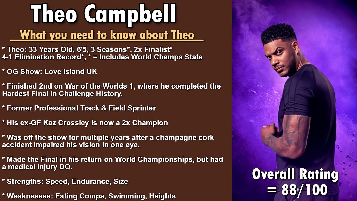 The Challenge 40 Battle of the Eras Player Preview: Theo Campbell | by  Allan Aguirre | Medium