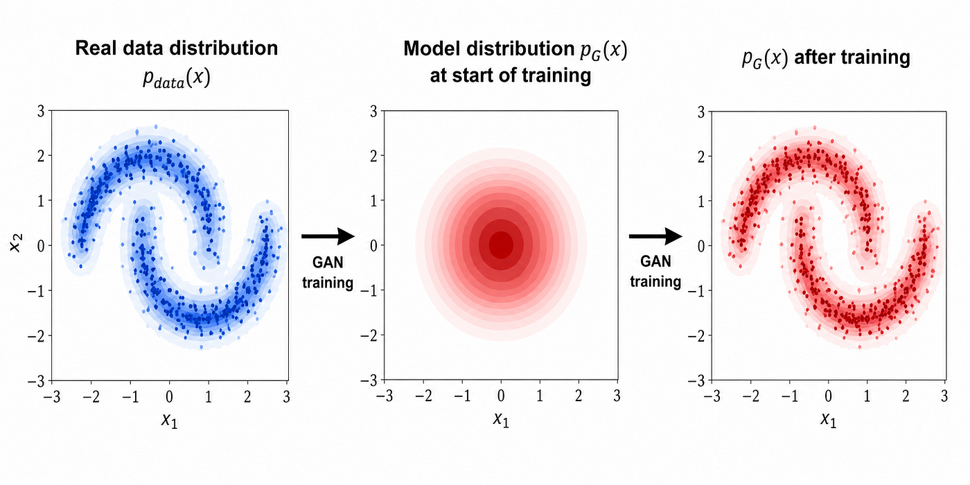 Figure 02 — The generative modeling problem. The goal is to learn a model distribution pG(x) (red) that approximates the unknown real data distribution p_data(x) (blue). At the start of training (center), pGpG is an unstructured Gaussian. After adversarial training (right), pG matches the topology of the real distribution, producing samples that are statistically indistinguishable from real data.