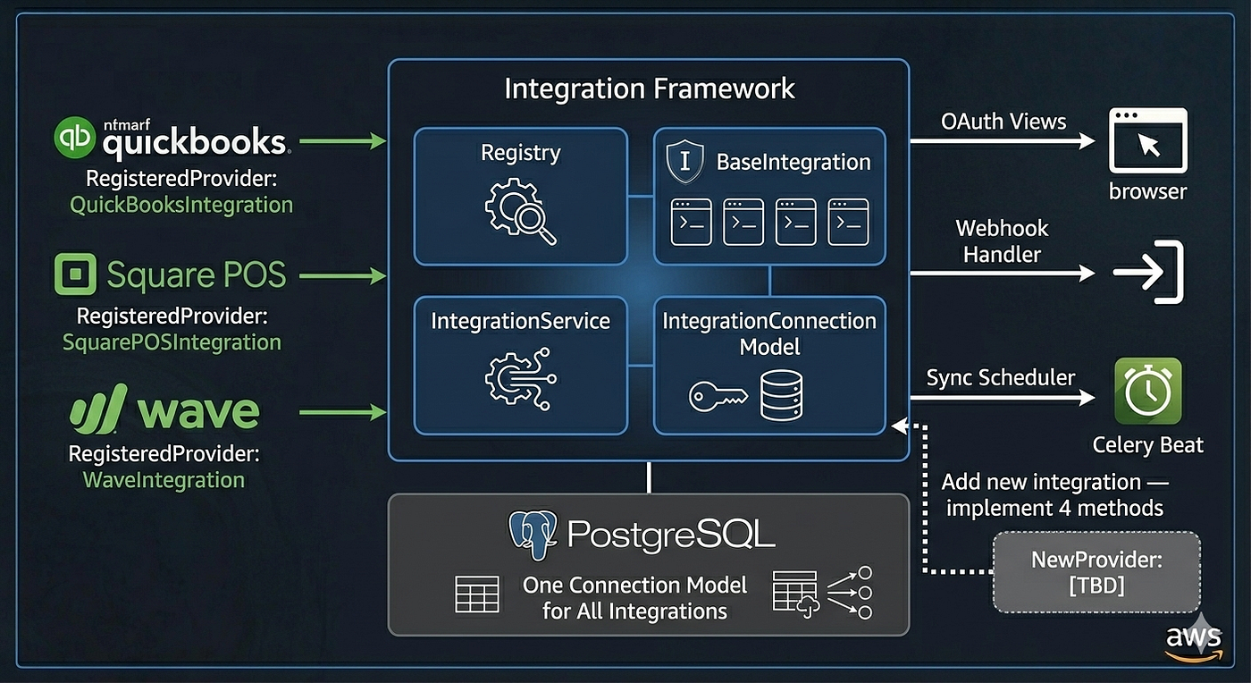 How to Build a Pluggable Integration Framework in Django: Connecting QuickBooks, Stripe, and…