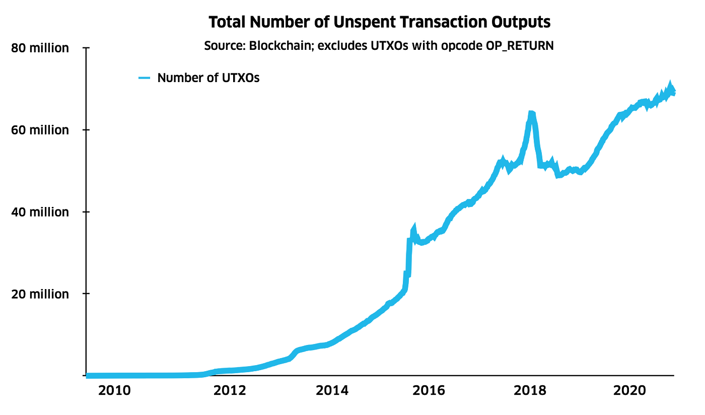 Utreexo: Compressing Fully Validating Bitcoin Nodes | Interdax Blog