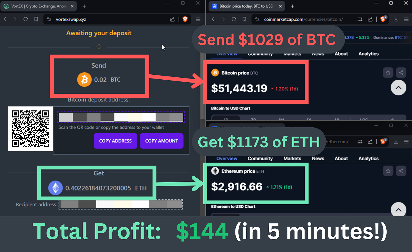 Exploring Arbitrage Opportunities Post Bitcoin ETF: Leveraging VortEXswap  for Profitable Trades | by Alex Cole | Medium
