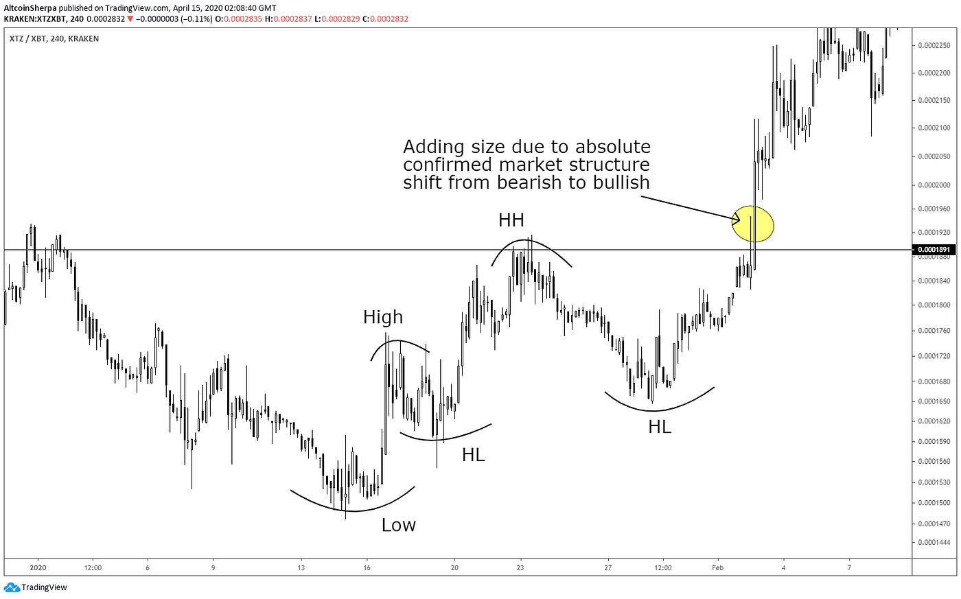 Notes on Trade Management. Disclaimer: This is not financial… | by Altcoin  Sherpa | Medium