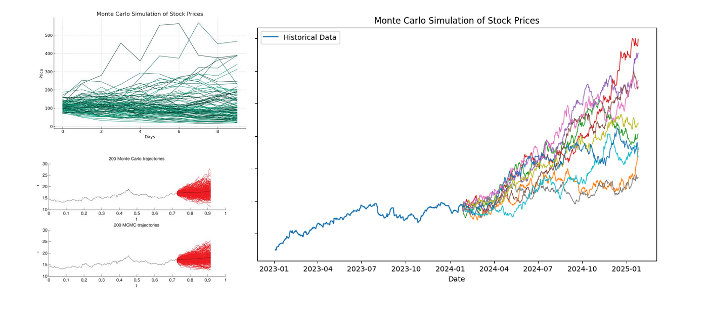Predicting Stock Prices with Monte Carlo Simulations | by Antoine Boucher |  Medium