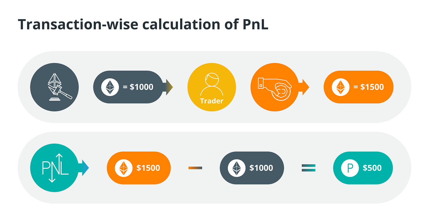 What is profit and loss (PnL) and how to calculate it | by Giannis Andreou  | Medium