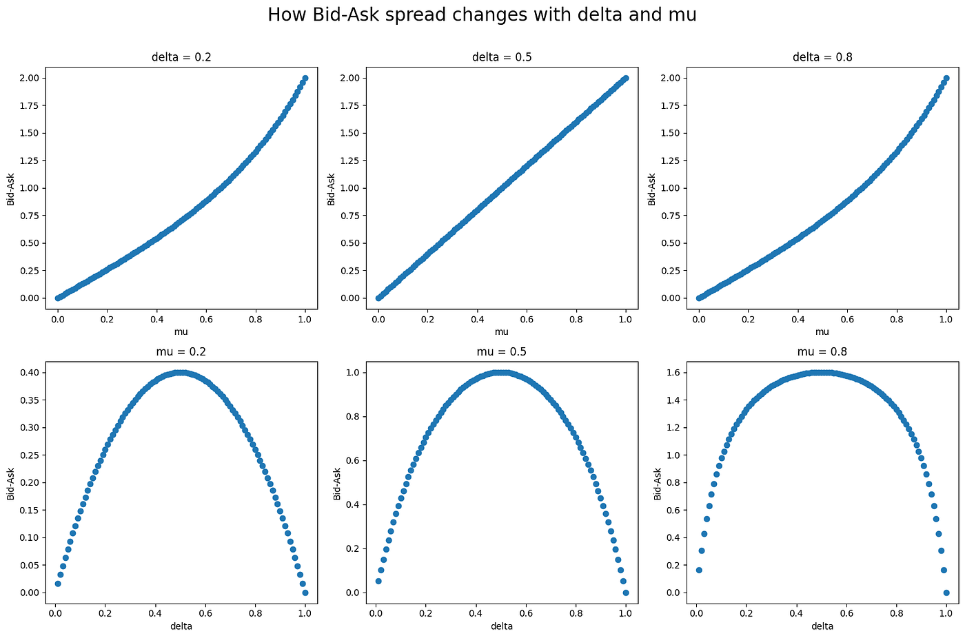 Sequential Trade Model for Asymmetrical Information | Medium