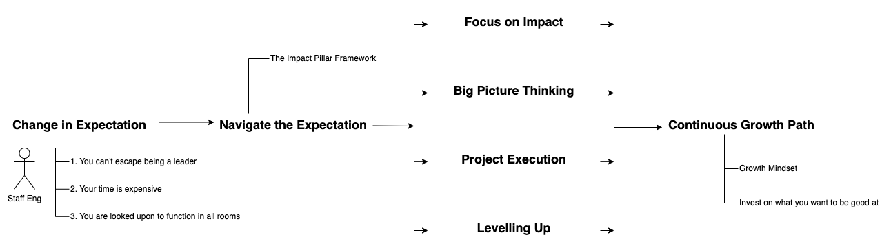 Book Summary: the Staff Engineer's Path | by Shuzhi Huang