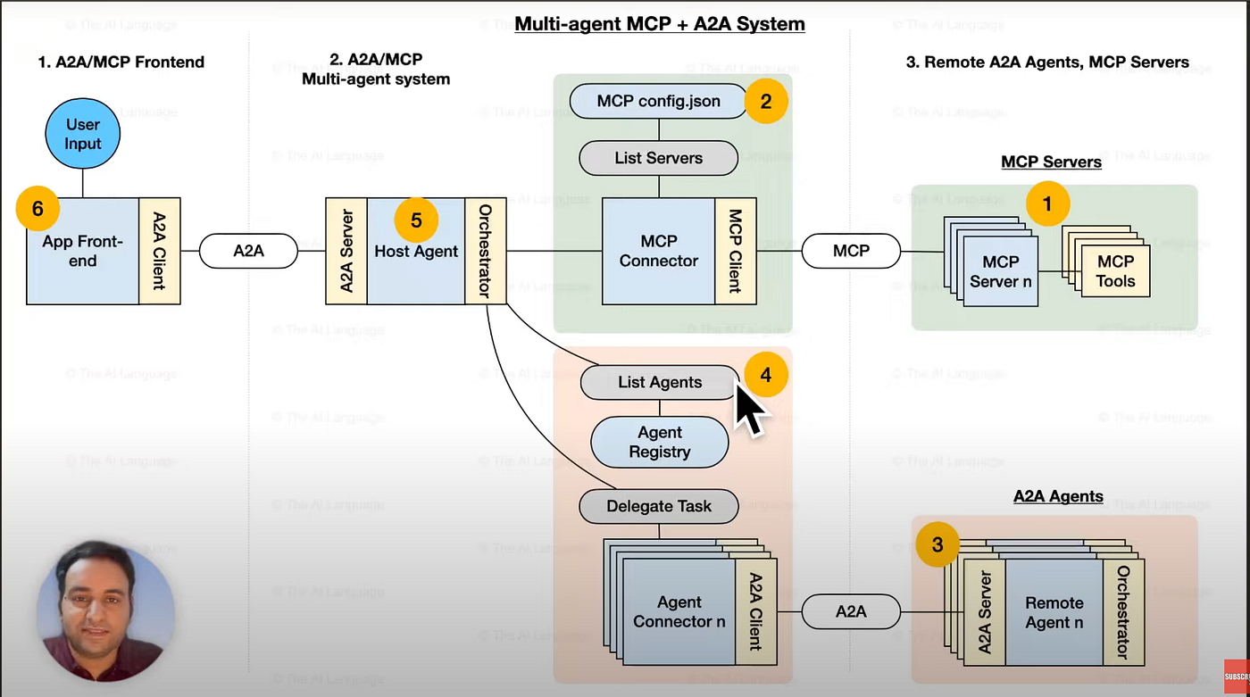 MCP + A2A Coding Master Class | by Kartik Marwah | The AI Language