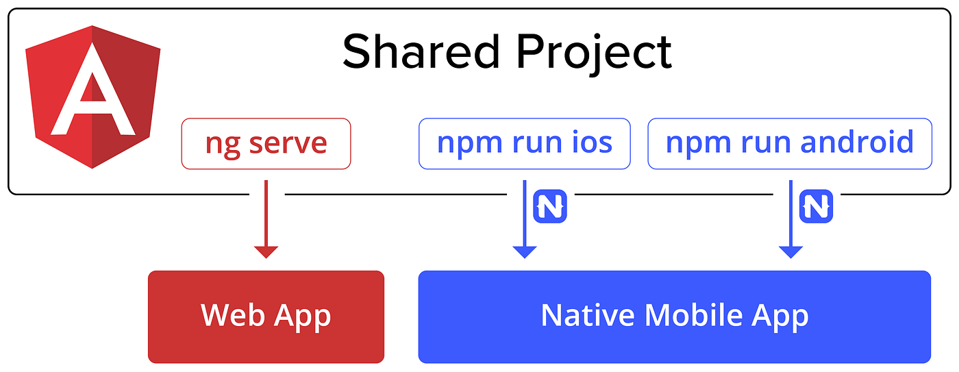 Apps That Work Natively on the Web and Mobile | by Sebastian Witalec |  Angular Blog