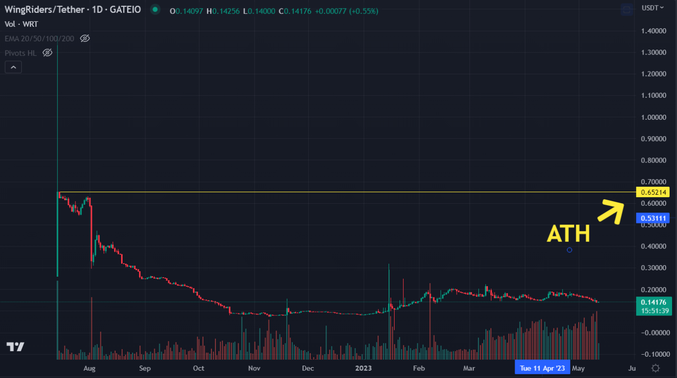 Undervalued Tokens Case Study: Wingriders DEX $WRT | Medium