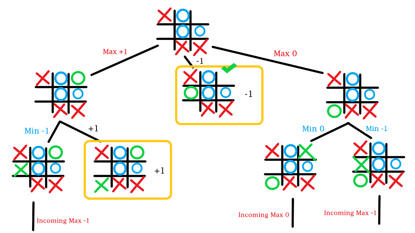 Tic Tac Toe: Understanding the Minimax Algorithm — Never Stop