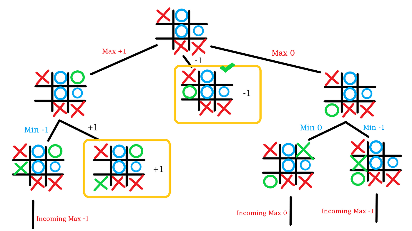 Artificial Intelligence: Teaching the Computer to Play Tic-Tac-Toe