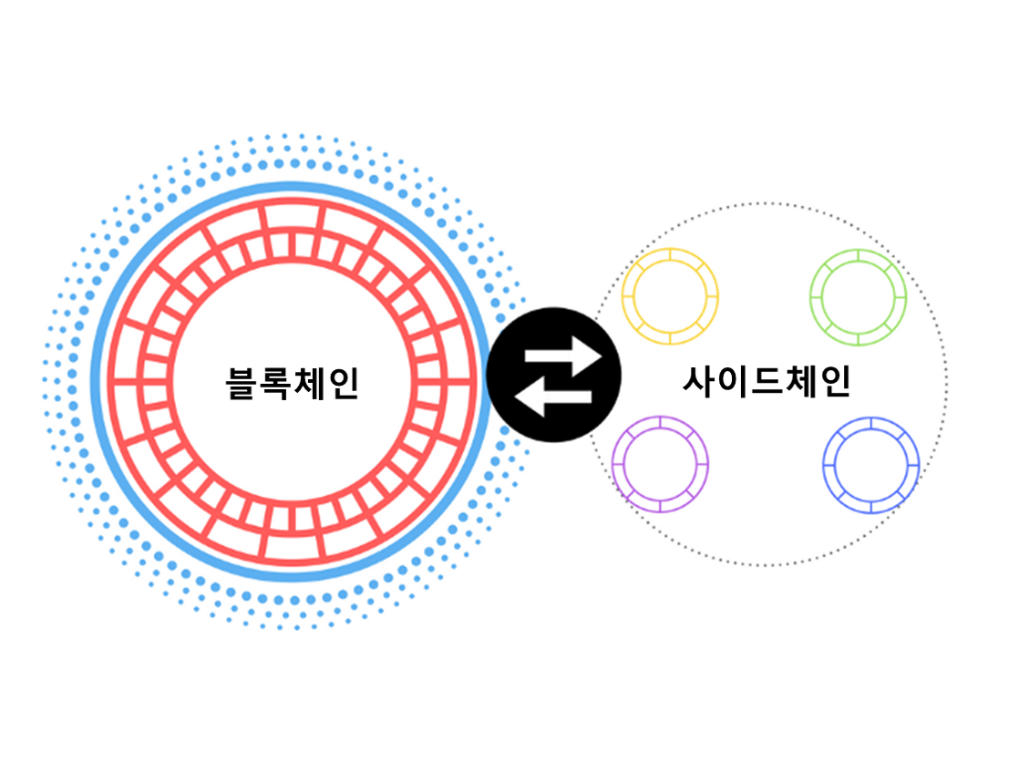 백만 유저급 이더리움 댑: 애플리케이션별 사이드체인 소개. 최초로 인기를 끌었던 이더리움 댑 (이전 포스팅에서 분석 및 기술한… |  by Black Hawk | Medium