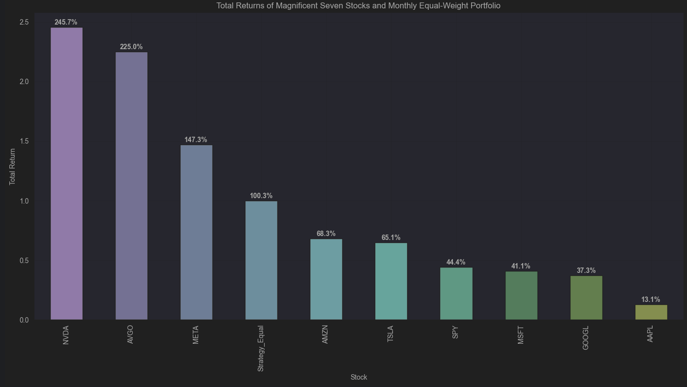 How correlated is bitcoin to the magnificent 7 (65) foto