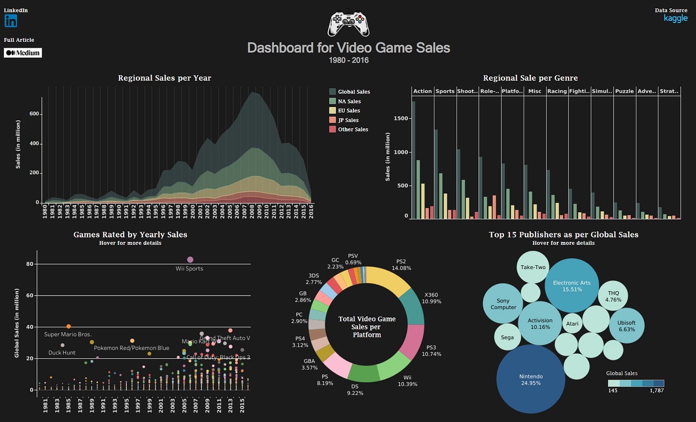 DashBoard sobre vendas de jogos no mundo entre 1980-2016