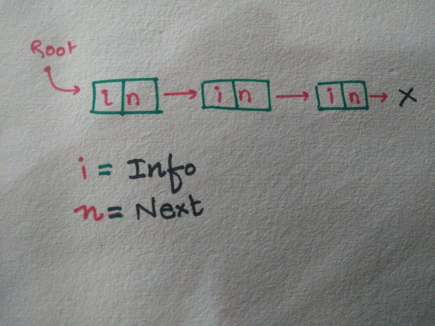 LinkedList -A treasure hunt towards explanation. (Java) | by