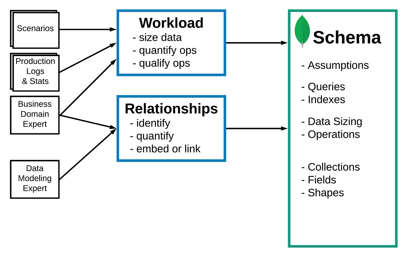 MongoDB: Data Modeling matters, first step to optimization [data-modeling  series-1] | by Arun Pratap | Geek Culture | Medium
