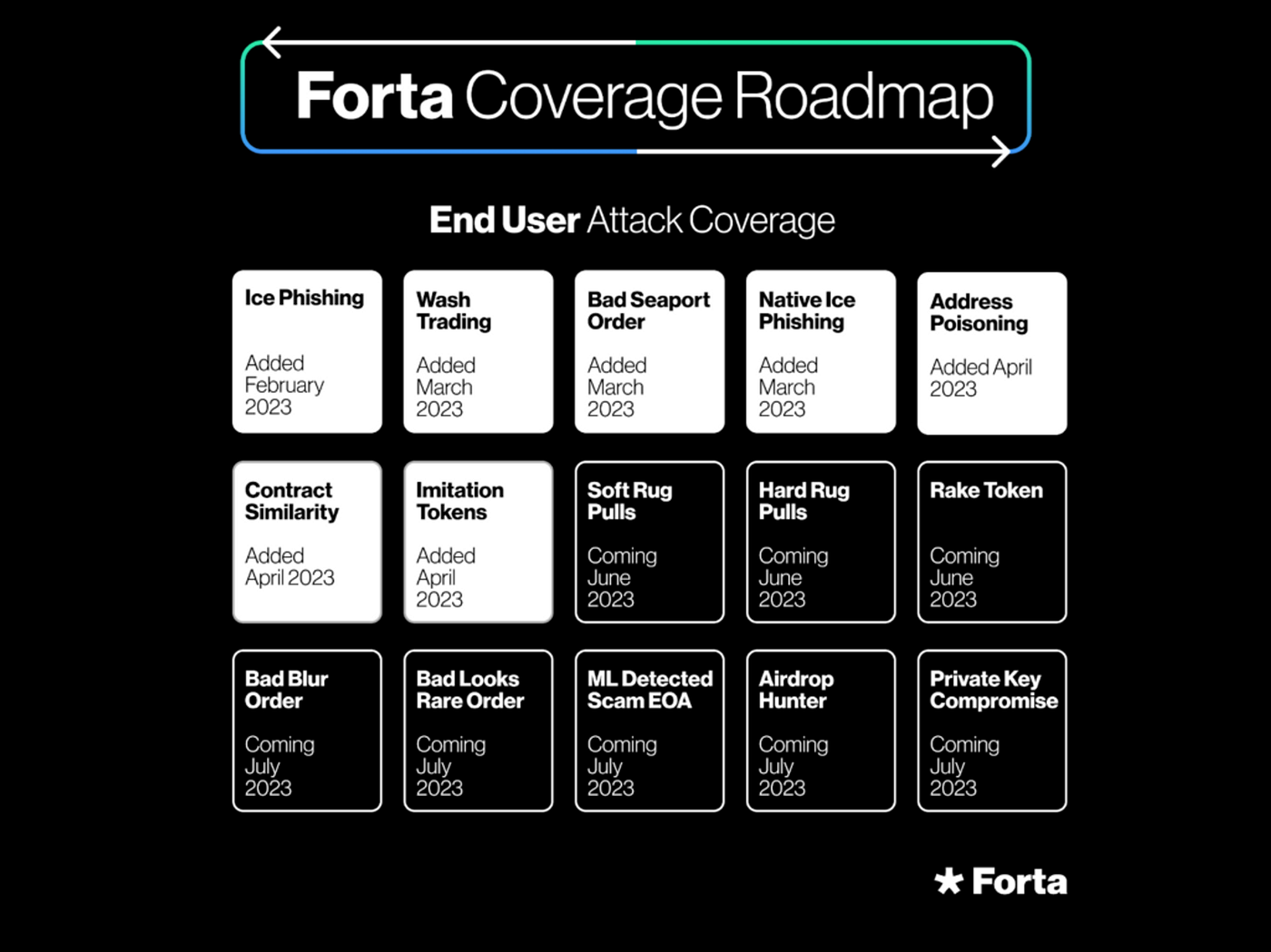 Empowering Blockchain Security with Forta: A Deeper Dive | by cryon | Medium