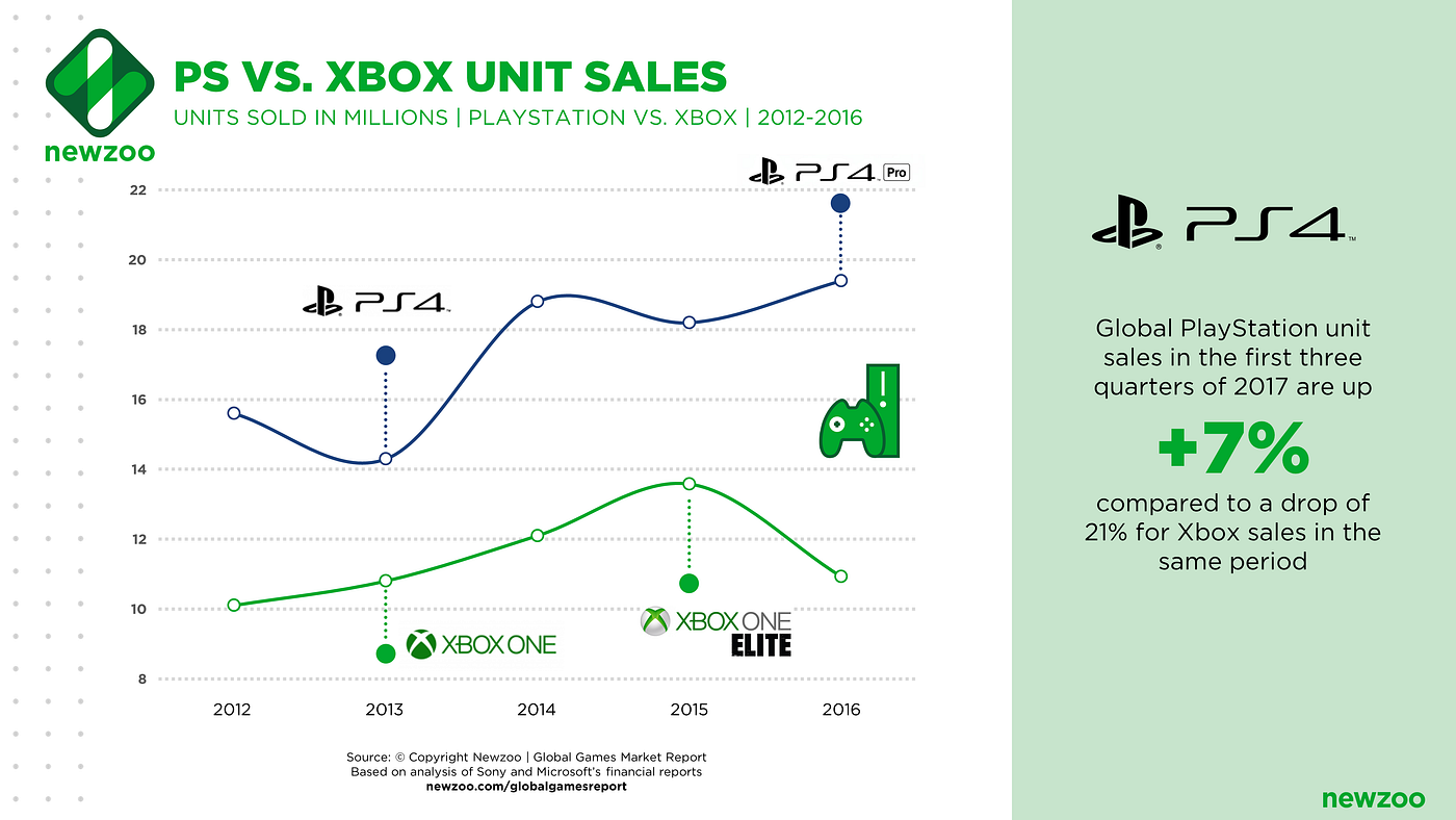 Xbox One X: Microsoft Fights Back in Booming Console Market | by Newzoo |  Medium