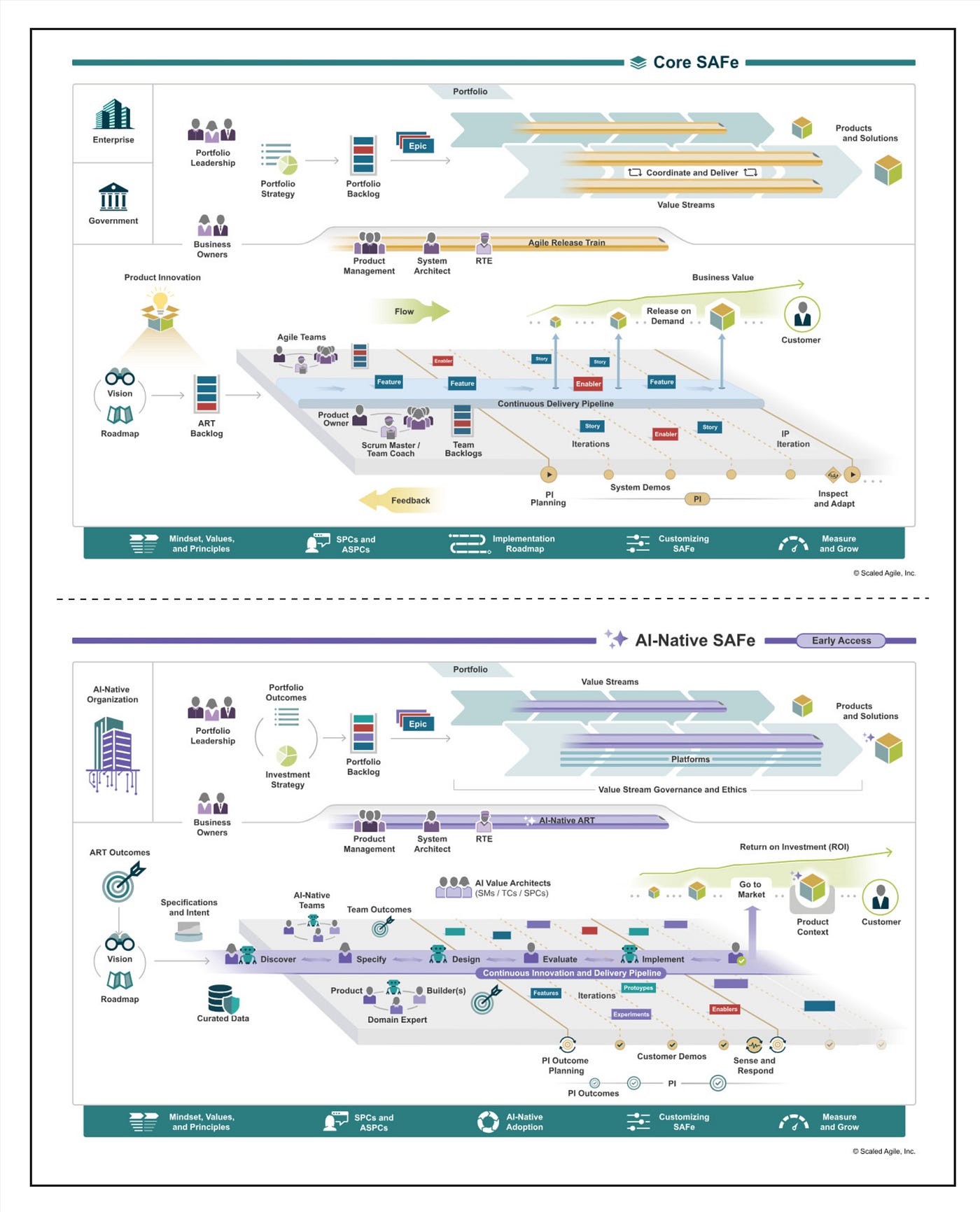 SAFe 101: A Beginner's Guide to the Scaled Agile Framework | by