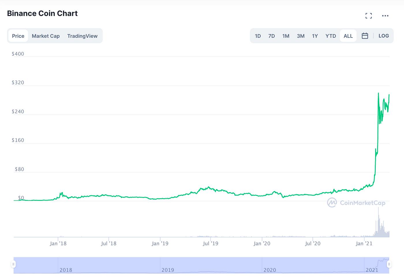 Bounty Hunter Coin (BHC) Overview - Charts, Markets, News, Discussion and  Converter