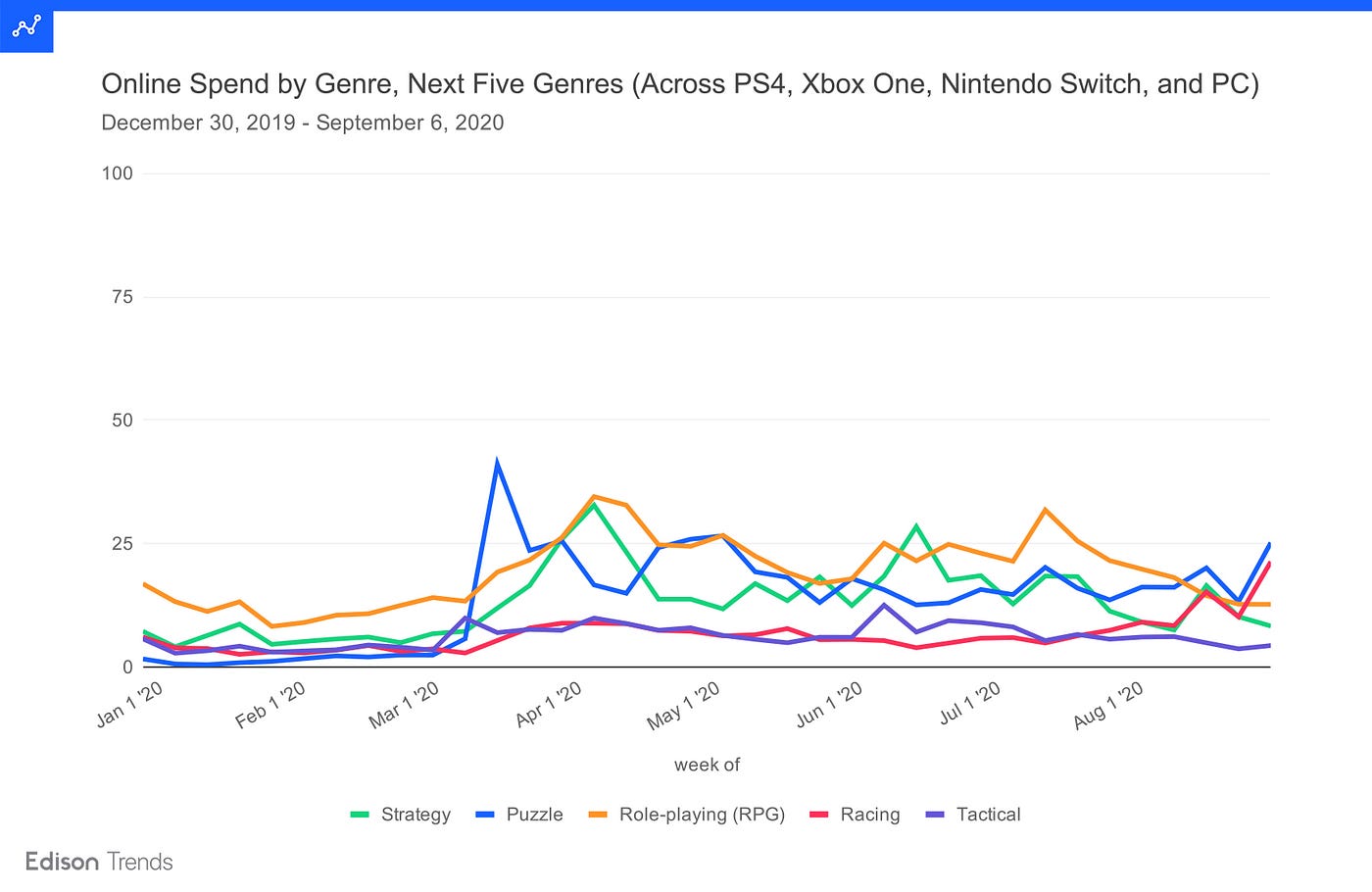 It was 'Destiny': PS4 sales top Xbox One for 9th month running – GeekWire