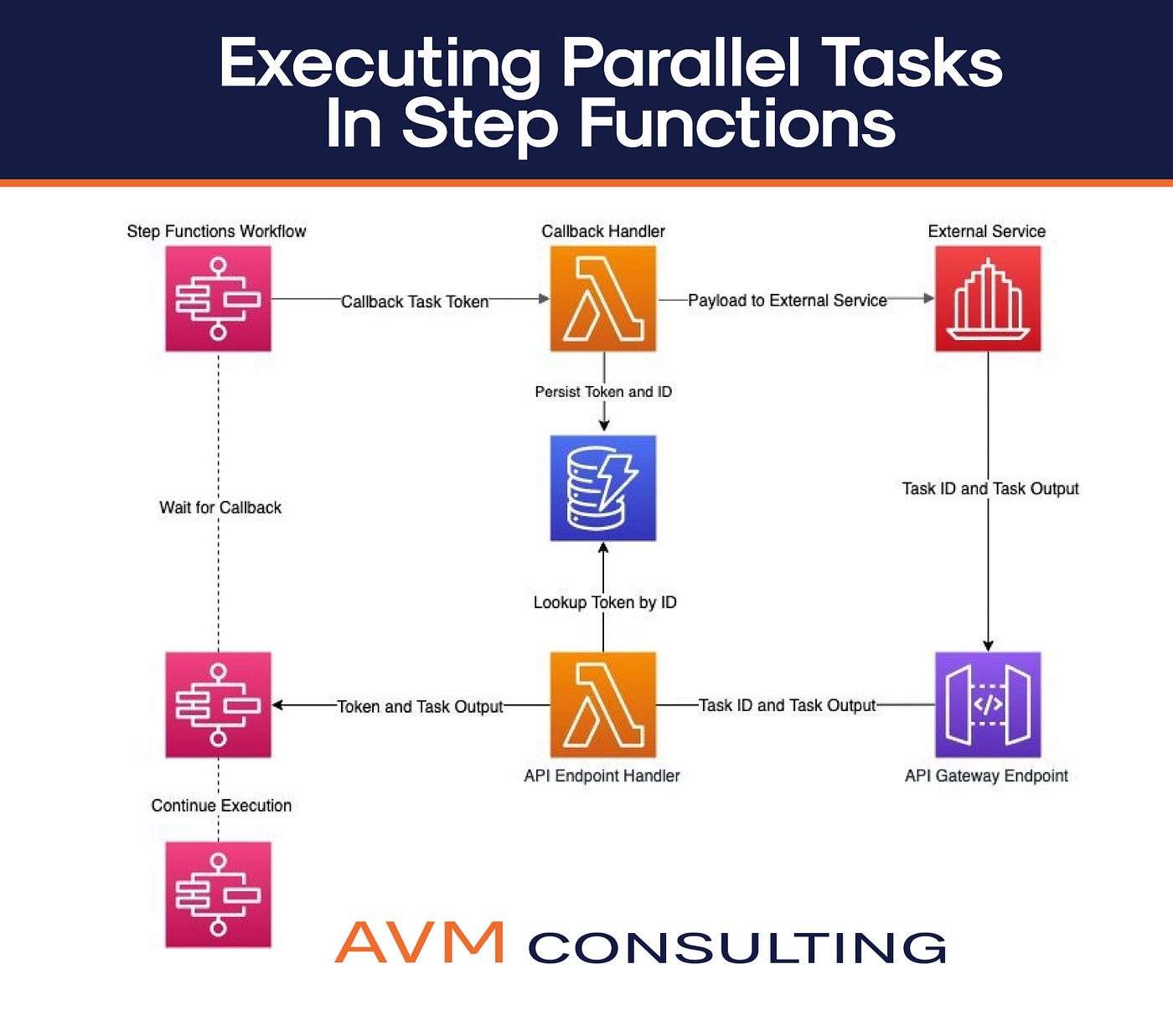 Executing Parallel Tasks In Step Functions | by Vinayak Pandey | AVM  Consulting Blog | Medium