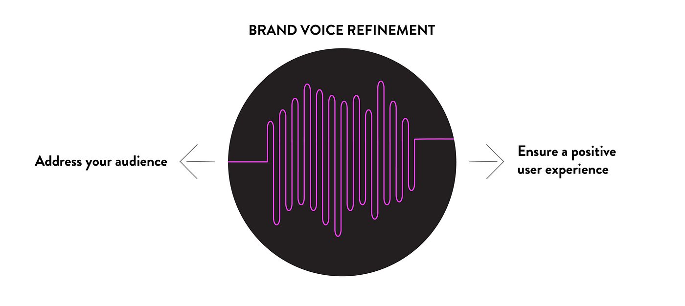 Refine your brand’s tonality and voice based on user feedback and testing.