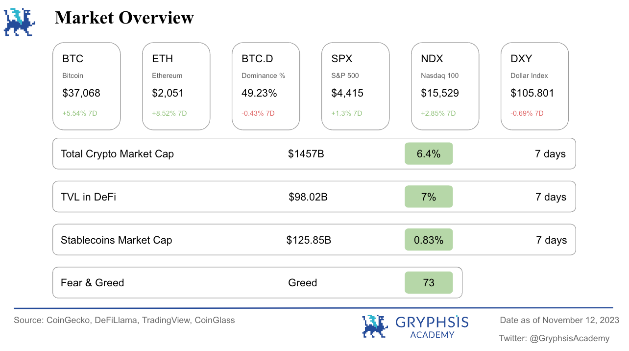 Weekly Crypto Digest: SEC Chair Hints at FTX Revival — FTX Native Token FTT  and Other Bankrupt Cryptos Surge | by Gryphsis Academy | Medium