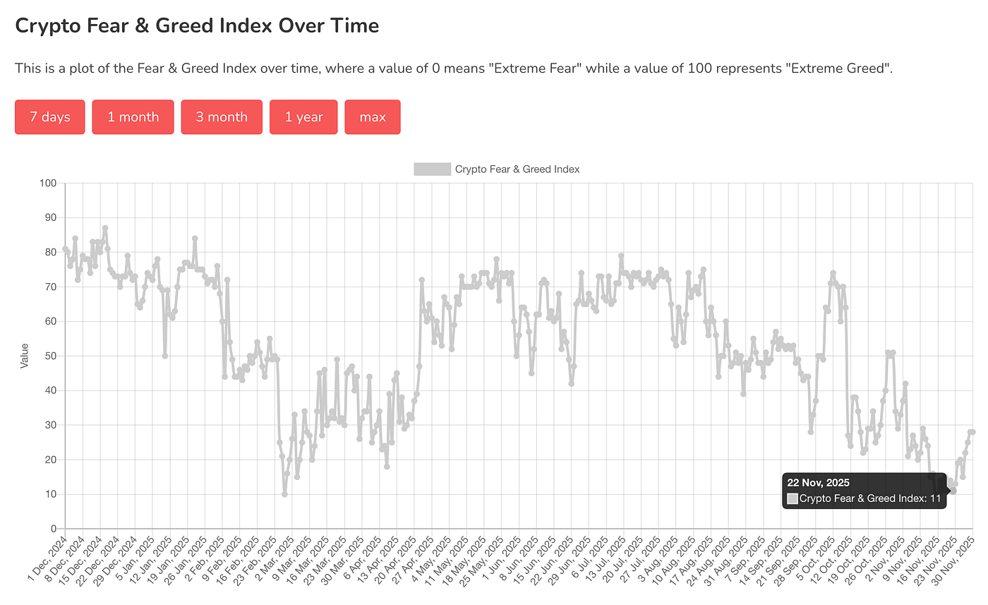 🚀 Optimizing the Fear & Greed Index: How to Infer Real Market Action by  Reading Its Technical Components | by Rafa | Nov, 2025 | Medium