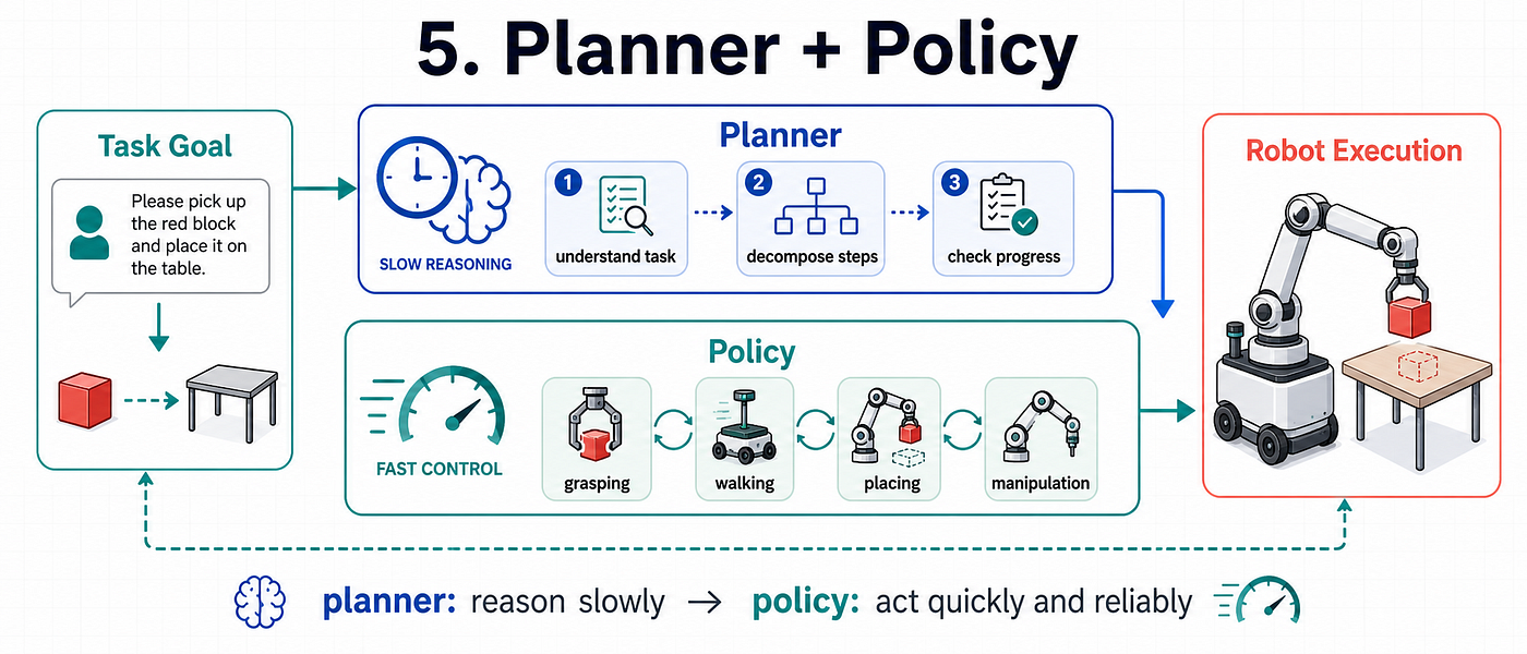 Planner + Policy: separate high-level reasoning from low-level execution.