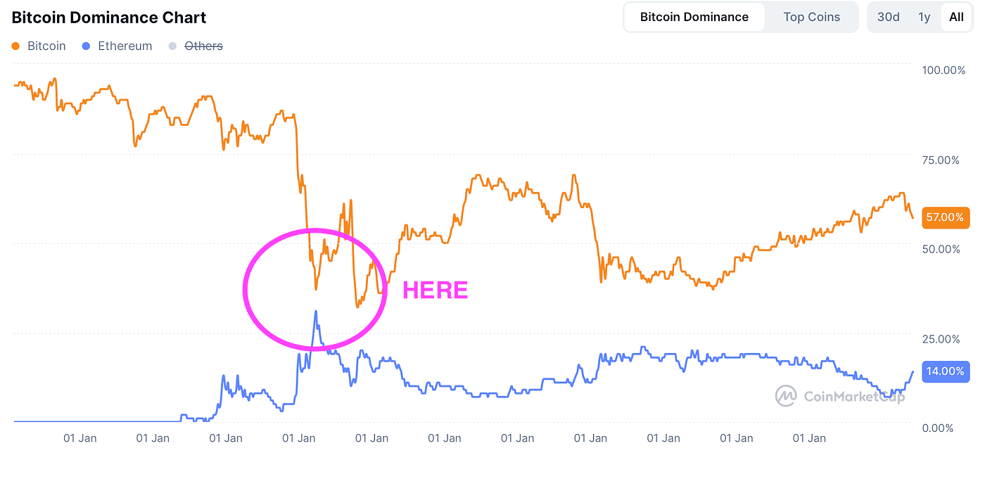 The Regulatory Conspiracy: How Gary Gensler and the SEC Prevented the  Flippening | by Based Toschi | Based Opinions