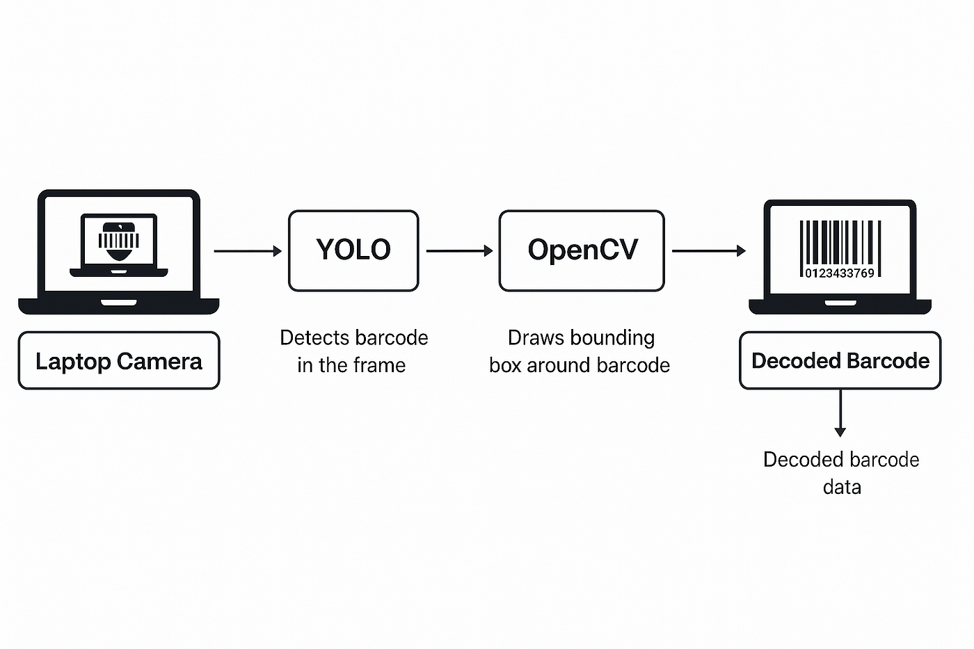 Build a Real-Time Barcode Scanner with YOLOv5, OpenCV, and Python