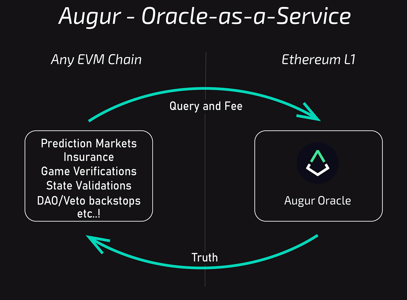 Generalized Augur: A cross-chain decentralized truth machine | by Lituus  Foundation | Medium