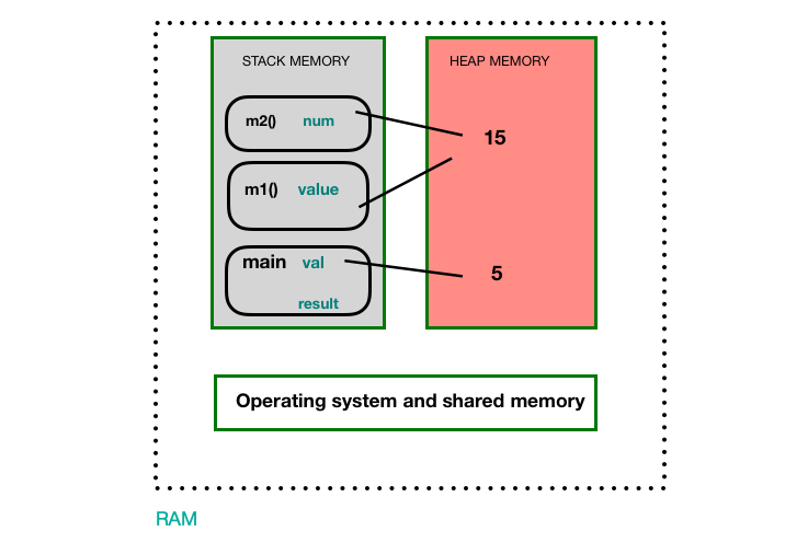 Memory management in Python. Why do we need to know well about… | by Pranay  Gore | Medium