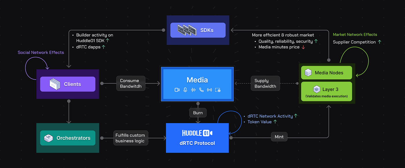 What is blockchain project Huddle01? | by Jim Chopper | Medium