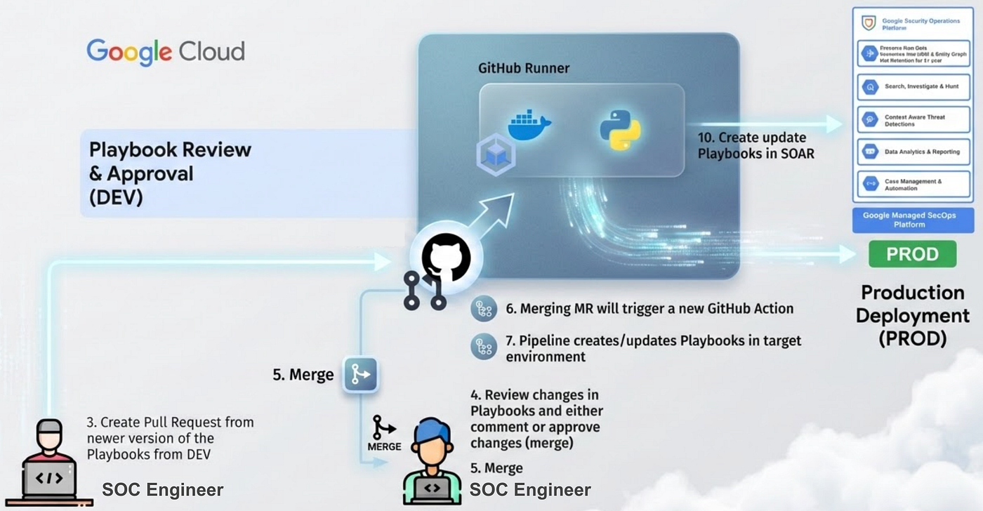 Response as Code in Google SecOps: Engineering the Modern SOC | by