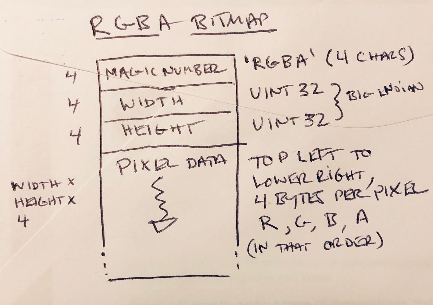 Introducing the RGBA bitmap file format | by Ben Zotto | Medium