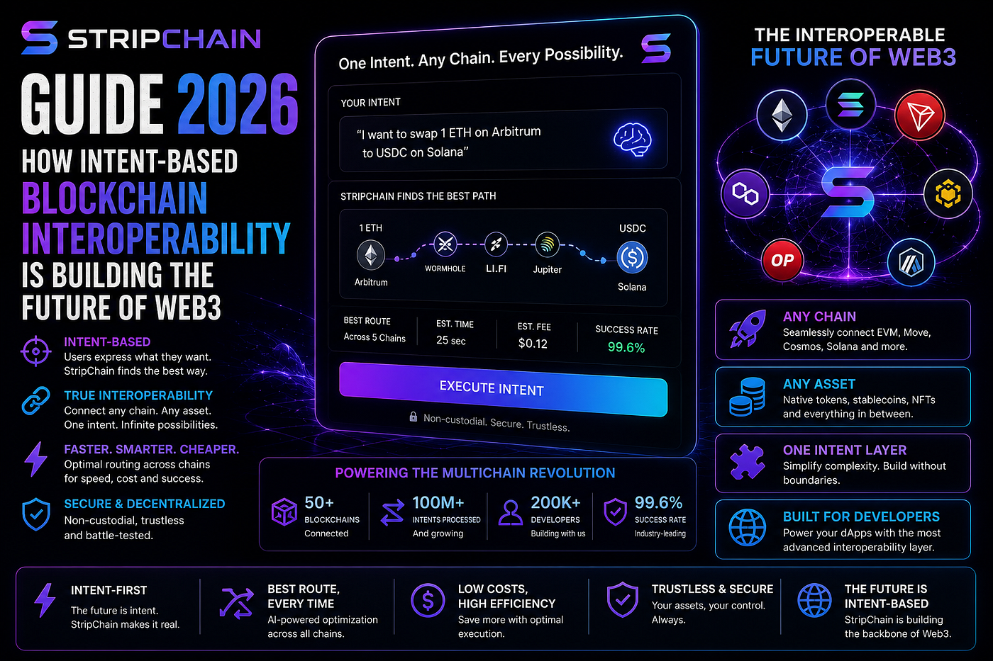 StripChain Guide 2026: How Intent-Based Blockchain Interoperability Is Building The Future Of Web3