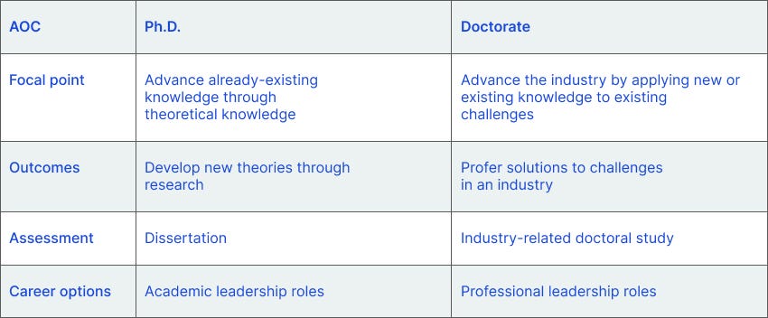 What Is The Difference Between PHD And Doctorate Degree Phd, 50% OFF