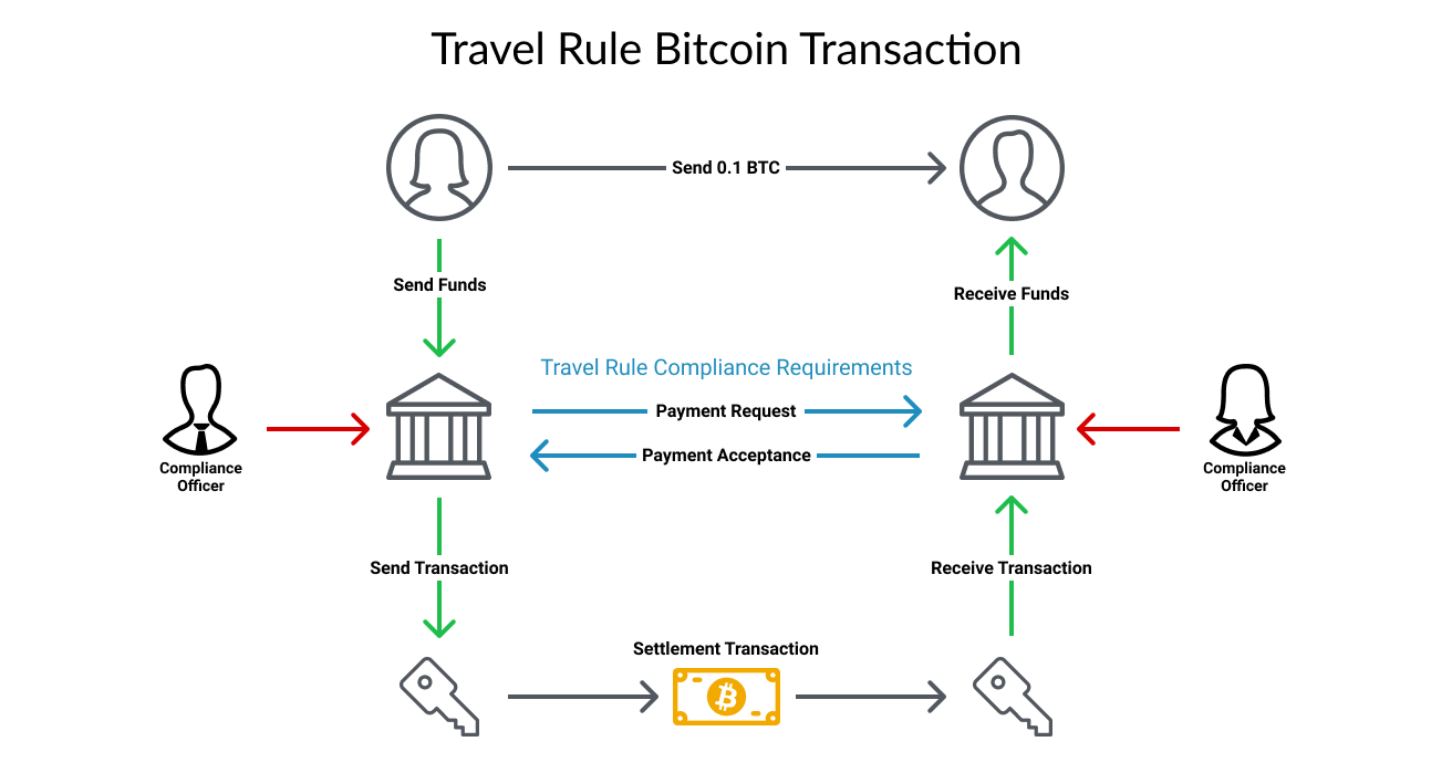 Embracing Regulation within the Blockchain Space | by Anja Stang |  Signature Ventures Blog | Medium