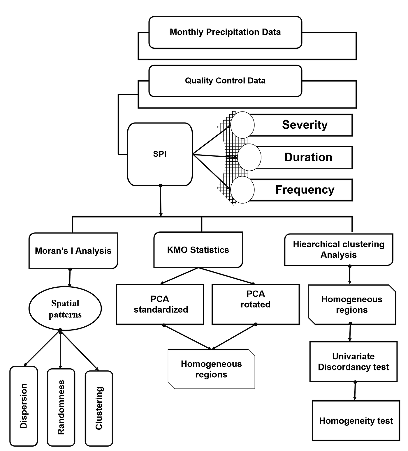 Hydroclimatic Variability and Its Interactions with Vegetation and Climate Teleconnections…