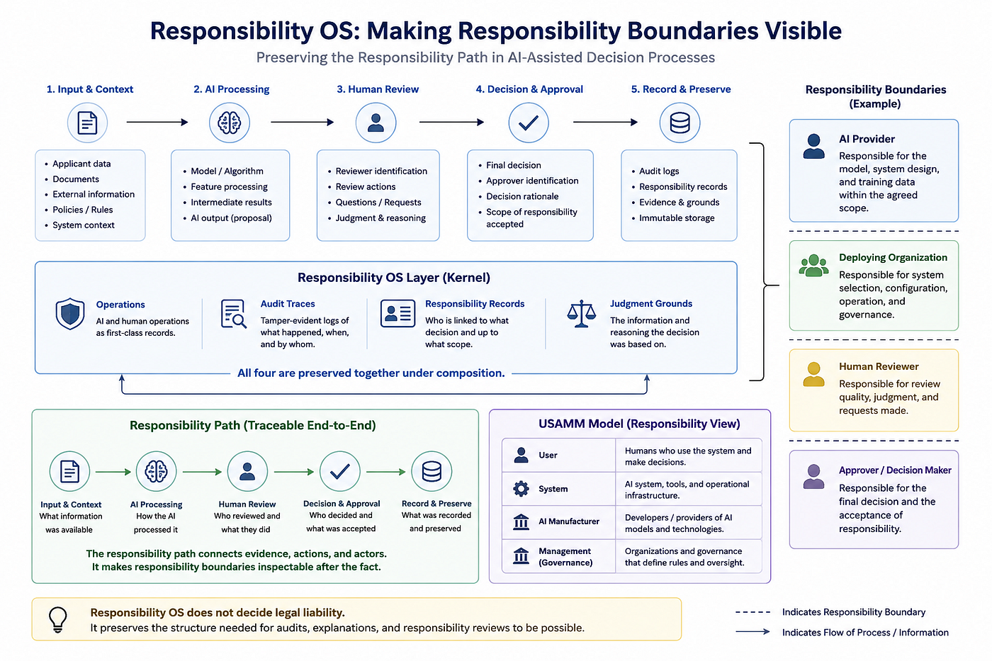 Defining Responsibility Boundaries in the Age of AI Through Responsibility OS