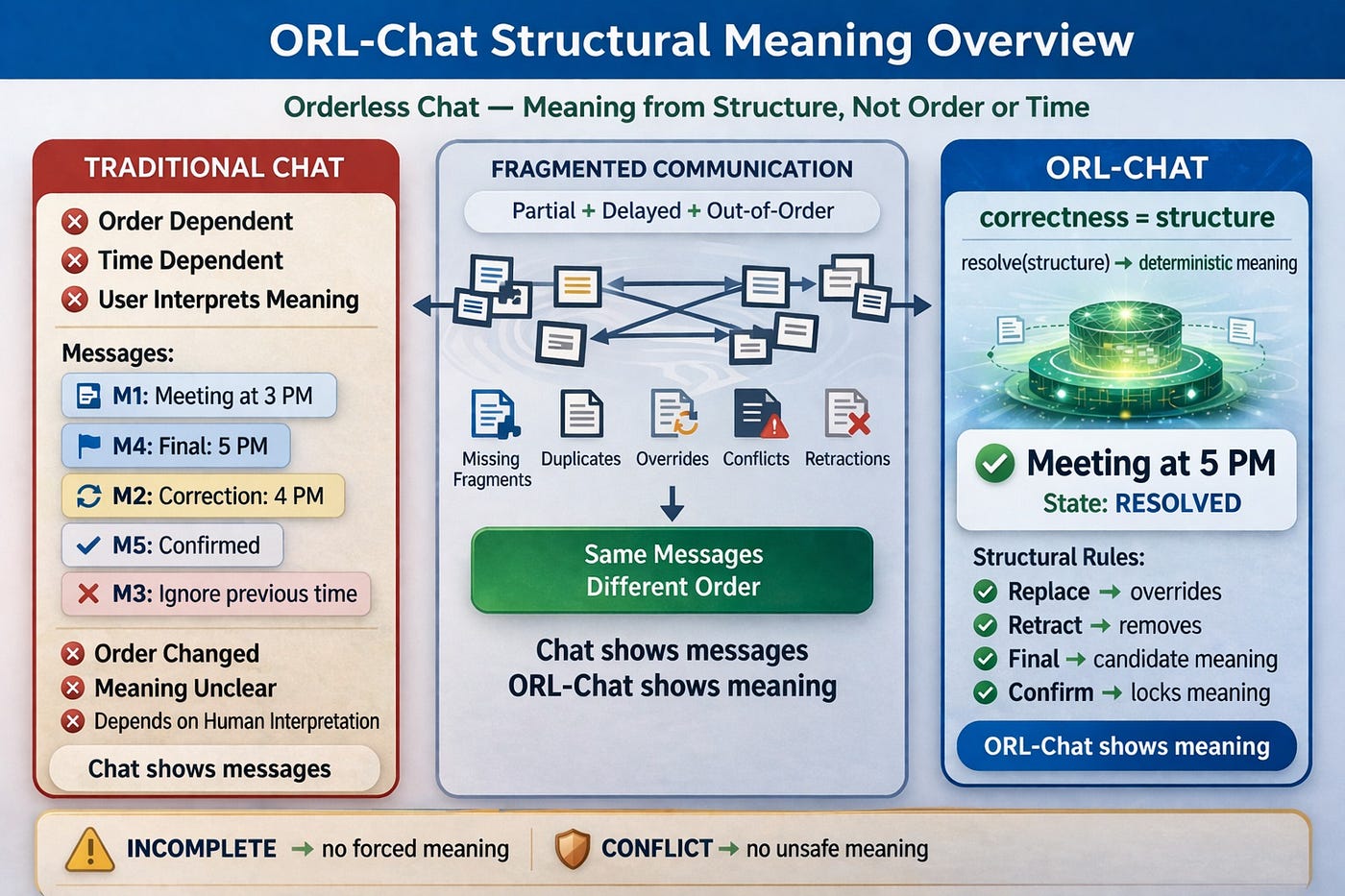 ⚡ ORL-Chat — No Time. No Order. No Coordinator — Can Meaning Still Work?