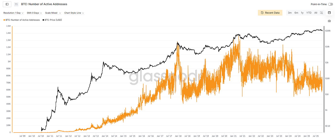 ETFs and Public Companies Hold More Bitcoin Than Exchanges — What That  Really Means | by Gabriel R. | Crypto & Trading | Crypto Capital | Dec,  2025 | Medium
