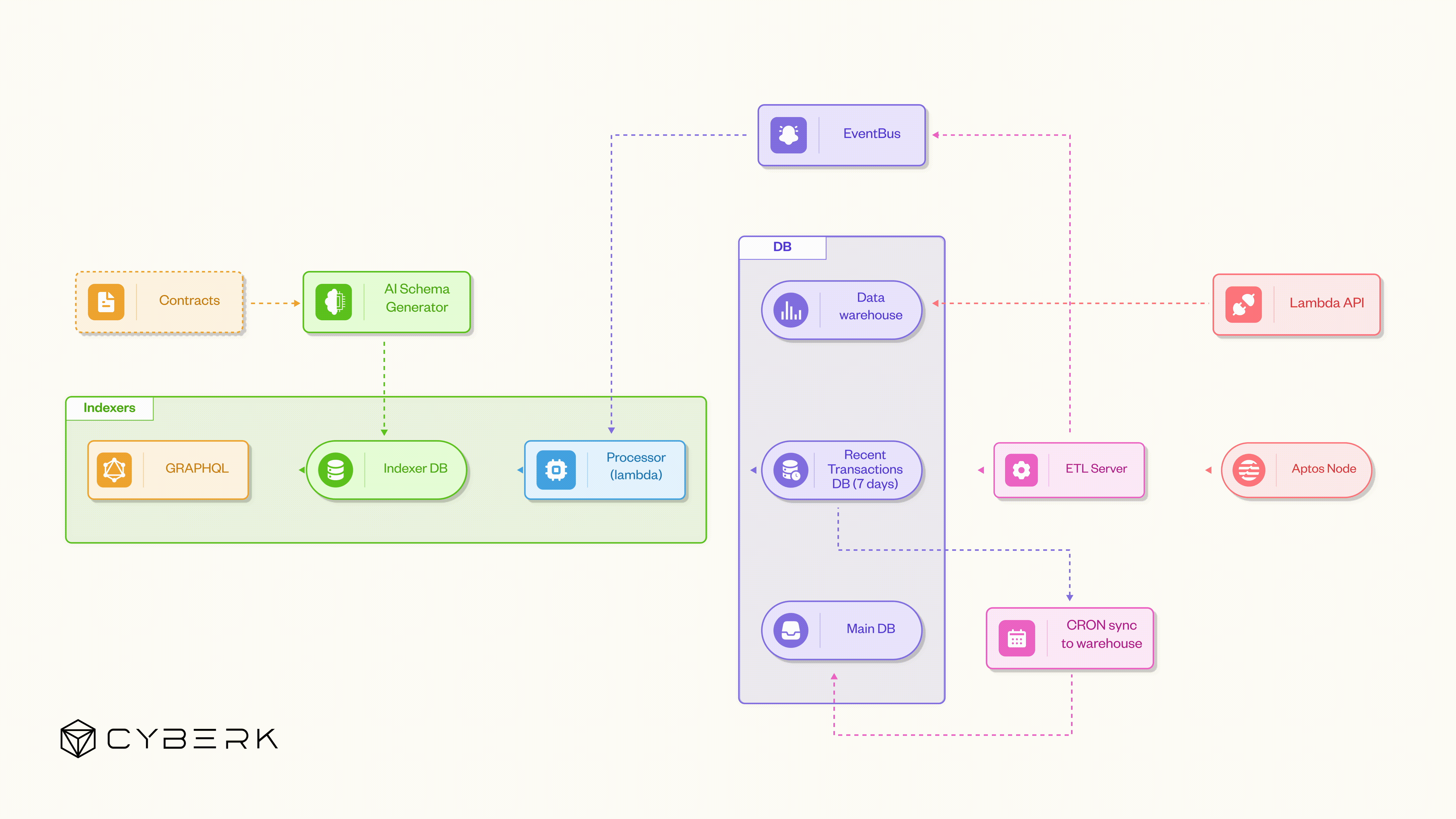 How Cyberk build a Indexer with million QPS in 30 days