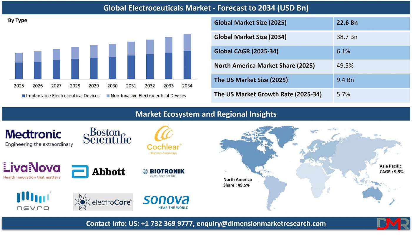 Global Electroceuticals Market: Industry Insights and Growth Forecast
