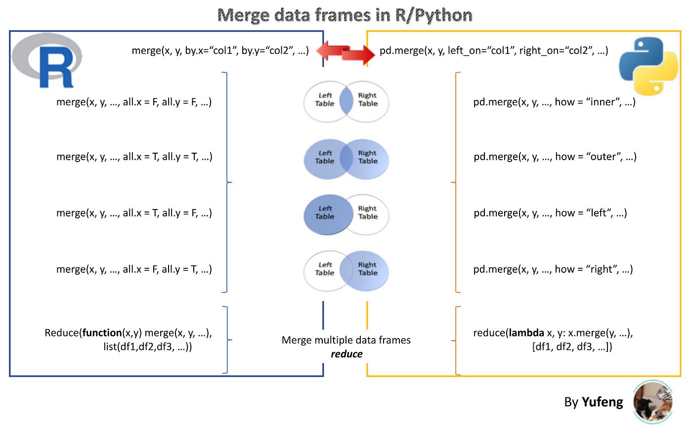 Merge Data Frames in Python & R. Here is a simple cheat sheet of data… | by  Yufeng | Towards Data Science