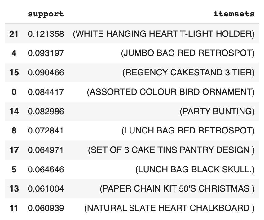 Analyze This: What Retailers Can and Can't Do with Market Basket Analysis -  CB4