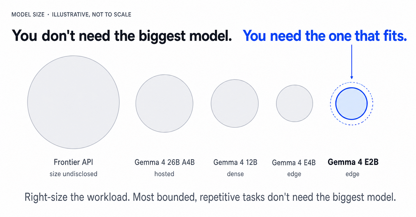 You Don’t Always Need a Frontier Model. You Need One That Fits.
